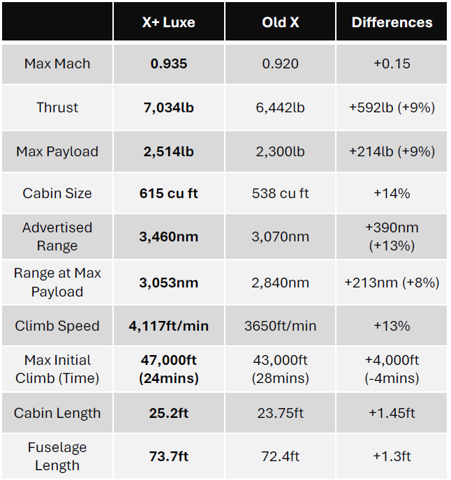 Performance comparison tables highlighting how X+ Luxe outperforms comparable aircraft.