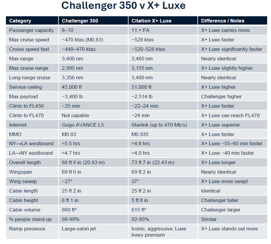 Challenger 350 versus X+ Luxe performance and cabin comparison table.