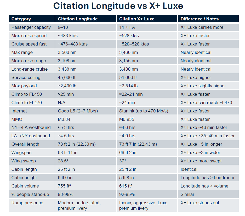 Citation Longitude vs X+ Luxe comparison table highlighting key performance, cabin, and ramp presence differences.